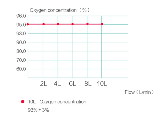 เครื่องกำเนิดออกซิเจน Concentrator O2 ขนาดพกพา 1 ลิตรพร้อมความบริสุทธิ์ 95%
